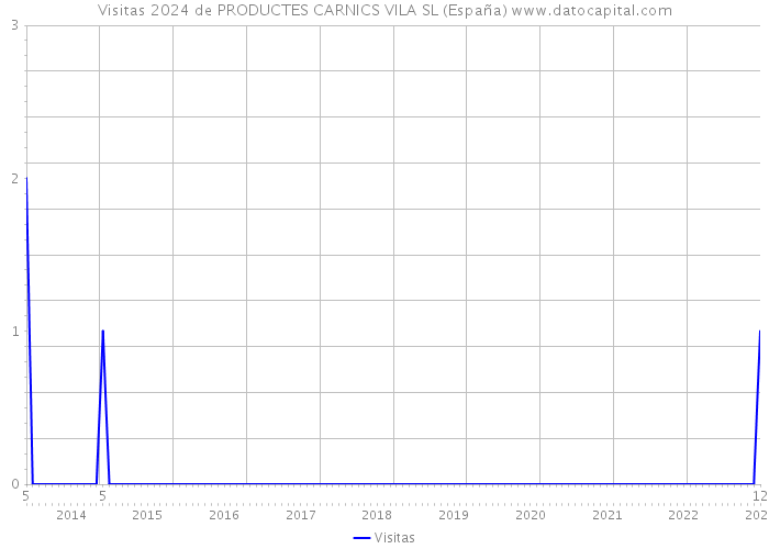 Visitas 2024 de PRODUCTES CARNICS VILA SL (España) 