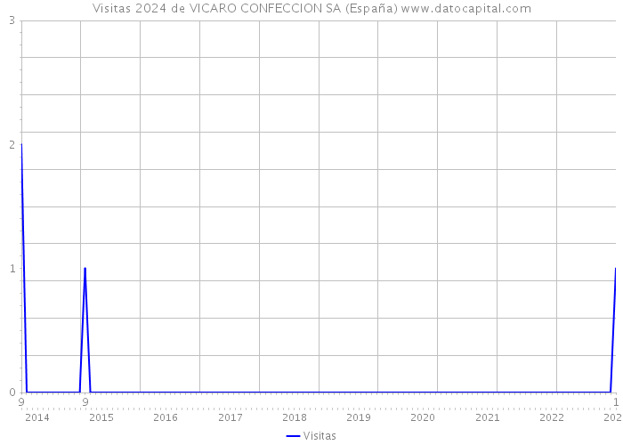Visitas 2024 de VICARO CONFECCION SA (España) 