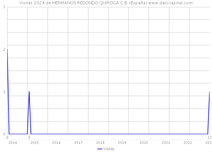 Visitas 2024 de HERMANOS REDONDO QUIROGA C.B. (España) 