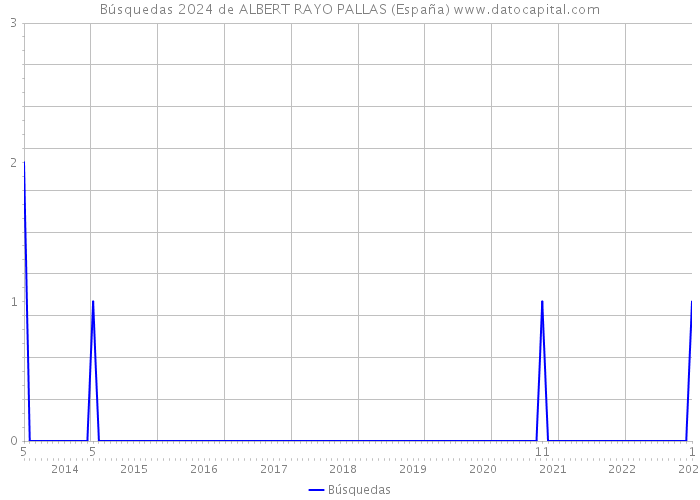 Búsquedas 2024 de ALBERT RAYO PALLAS (España) 