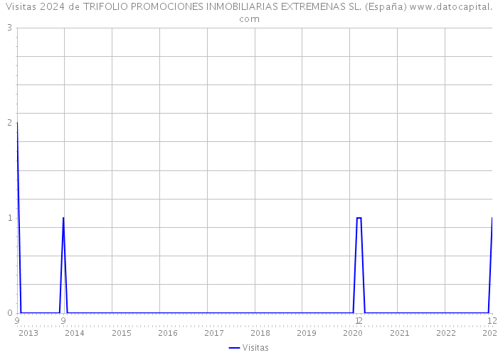 Visitas 2024 de TRIFOLIO PROMOCIONES INMOBILIARIAS EXTREMENAS SL. (España) 