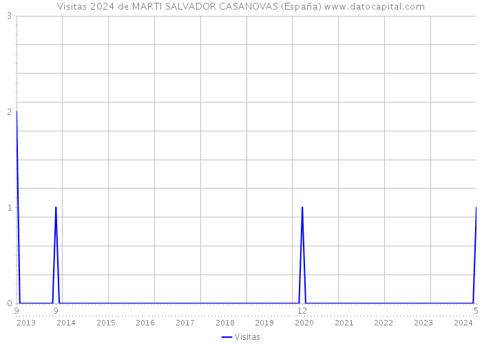 Visitas 2024 de MARTI SALVADOR CASANOVAS (España) 