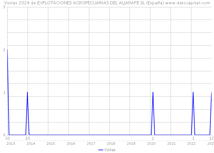 Visitas 2024 de EXPLOTACIONES AGROPECUARIAS DEL ALJARAFE SL (España) 