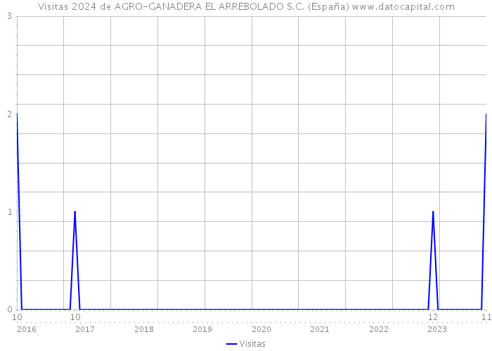 Visitas 2024 de AGRO-GANADERA EL ARREBOLADO S.C. (España) 