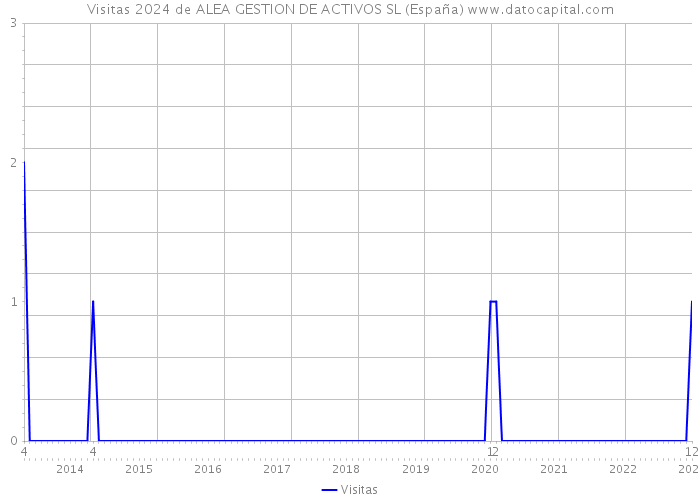 Visitas 2024 de ALEA GESTION DE ACTIVOS SL (España) 