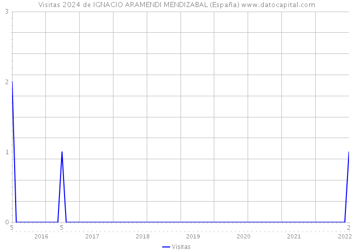 Visitas 2024 de IGNACIO ARAMENDI MENDIZABAL (España) 