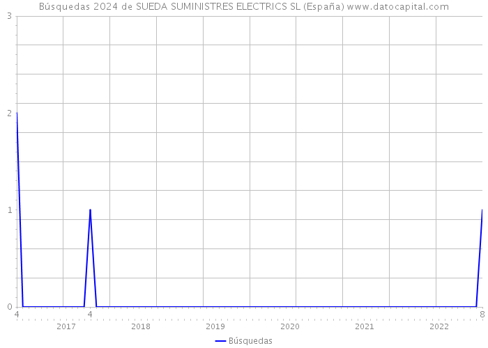 Búsquedas 2024 de SUEDA SUMINISTRES ELECTRICS SL (España) 