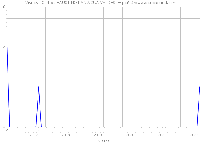 Visitas 2024 de FAUSTINO PANIAGUA VALDES (España) 