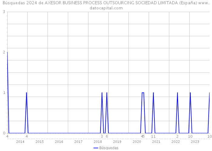 Búsquedas 2024 de AXESOR BUSINESS PROCESS OUTSOURCING SOCIEDAD LIMITADA (España) 