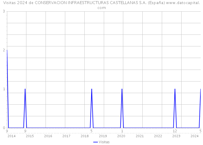 Visitas 2024 de CONSERVACION INFRAESTRUCTURAS CASTELLANAS S.A. (España) 