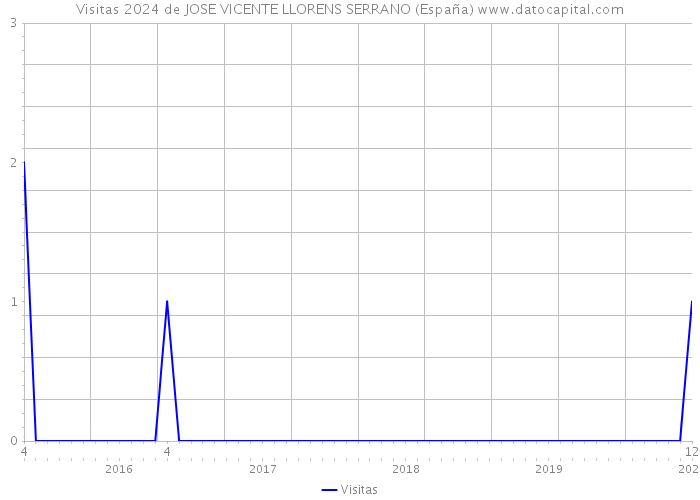 Visitas 2024 de JOSE VICENTE LLORENS SERRANO (España) 