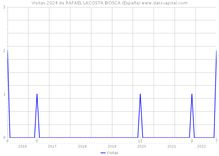 Visitas 2024 de RAFAEL LACOSTA BIOSCA (España) 