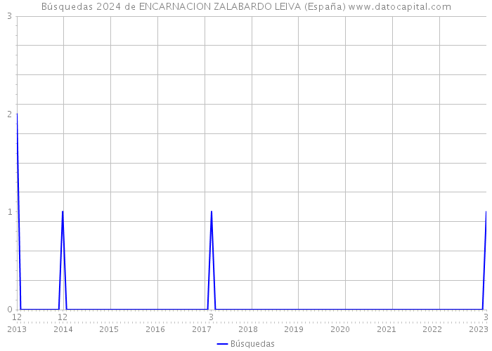 Búsquedas 2024 de ENCARNACION ZALABARDO LEIVA (España) 