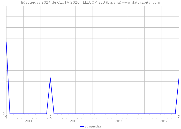 Búsquedas 2024 de CEUTA 2020 TELECOM SLU (España) 