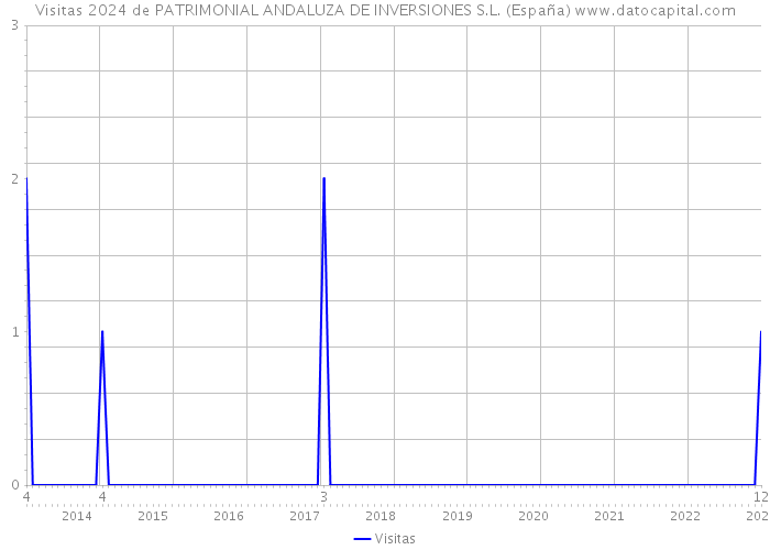 Visitas 2024 de PATRIMONIAL ANDALUZA DE INVERSIONES S.L. (España) 