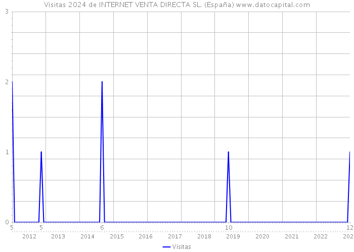 Visitas 2024 de INTERNET VENTA DIRECTA SL. (España) 