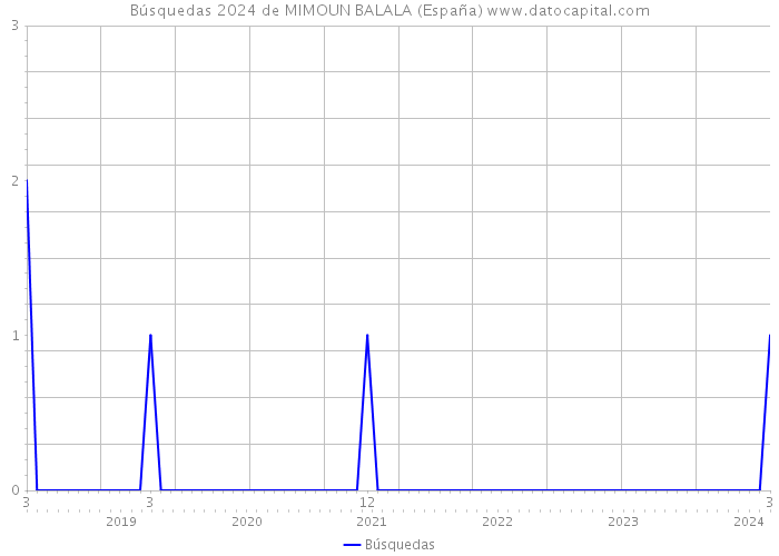 Búsquedas 2024 de MIMOUN BALALA (España) 