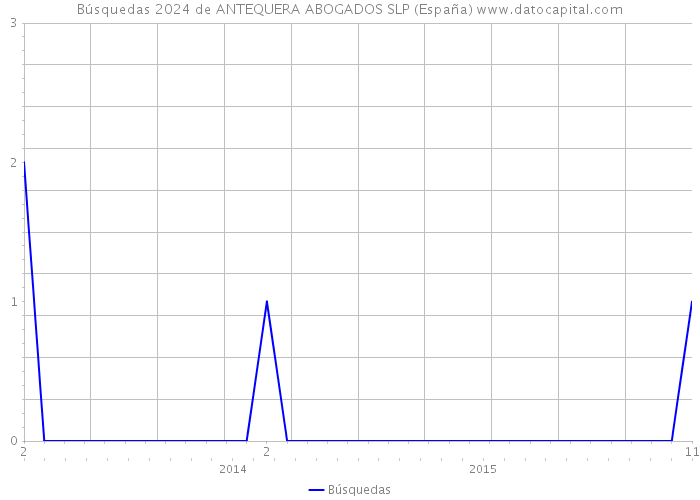Búsquedas 2024 de ANTEQUERA ABOGADOS SLP (España) 