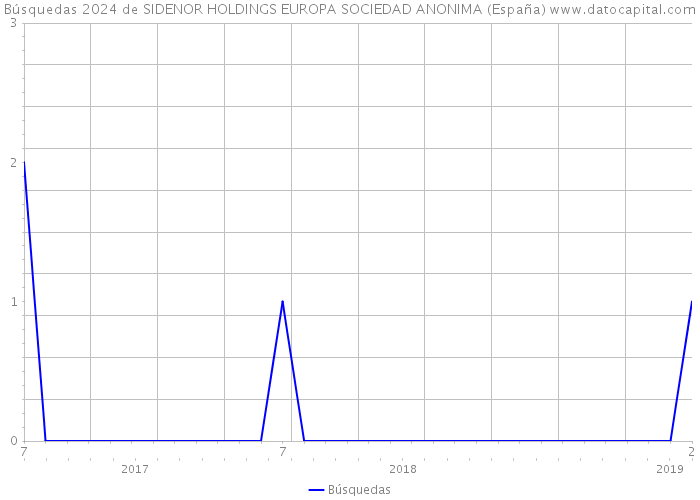Búsquedas 2024 de SIDENOR HOLDINGS EUROPA SOCIEDAD ANONIMA (España) 