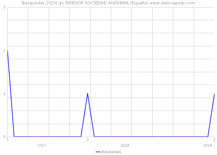 Búsquedas 2024 de SIDENOR SOCIEDAD ANÓNIMA (España) 