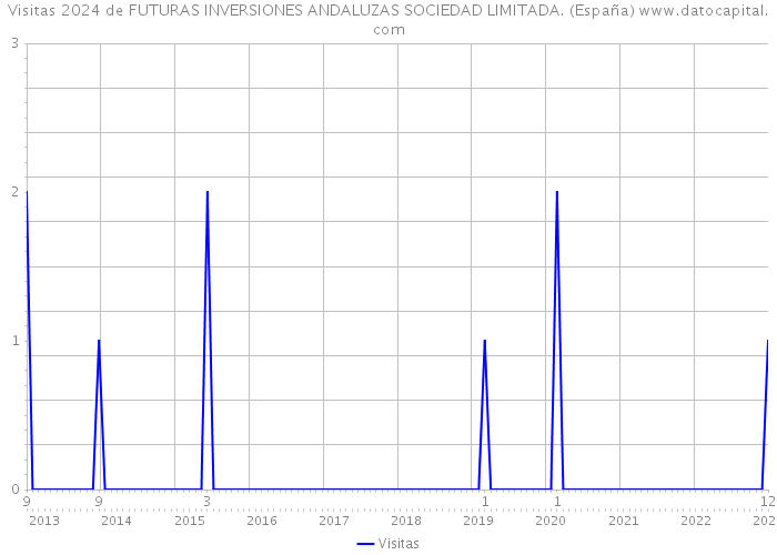 Visitas 2024 de FUTURAS INVERSIONES ANDALUZAS SOCIEDAD LIMITADA. (España) 