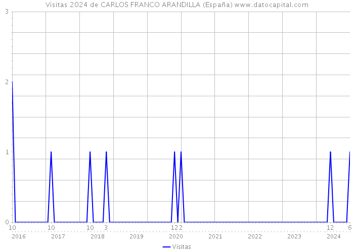 Visitas 2024 de CARLOS FRANCO ARANDILLA (España) 