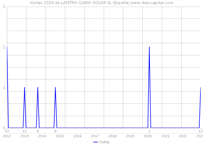 Visitas 2024 de LANTRA CLIMA-SOLAR SL (España) 