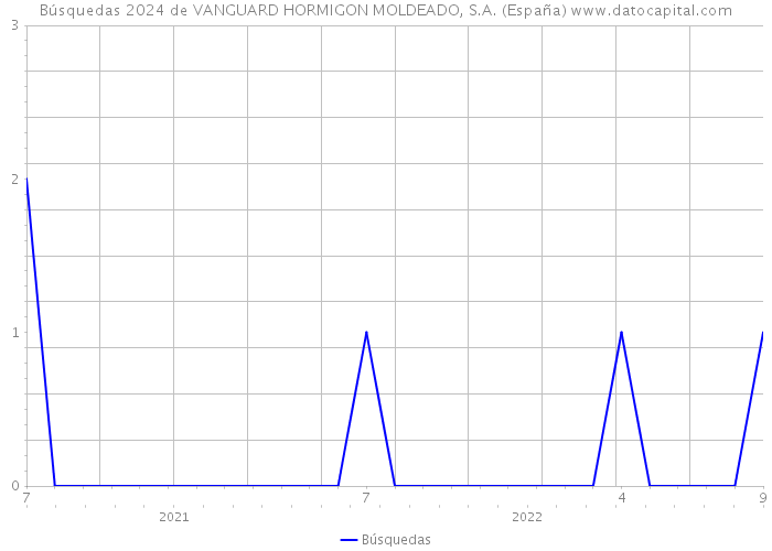 Búsquedas 2024 de VANGUARD HORMIGON MOLDEADO, S.A. (España) 