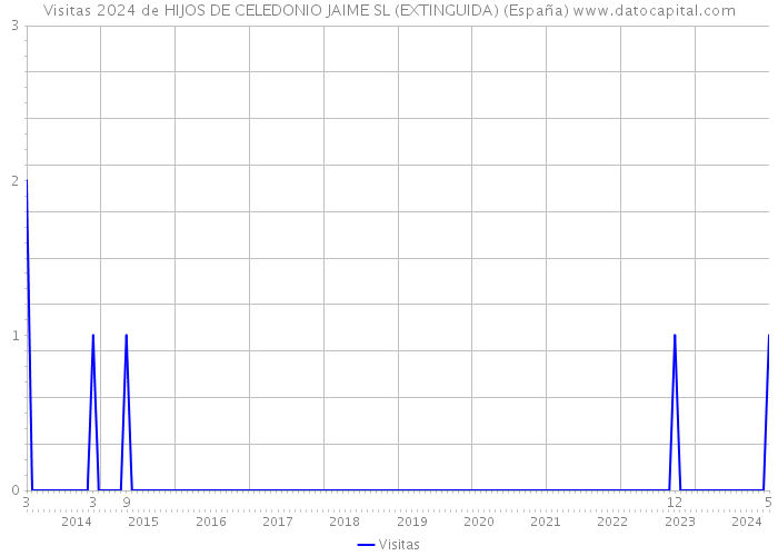 Visitas 2024 de HIJOS DE CELEDONIO JAIME SL (EXTINGUIDA) (España) 