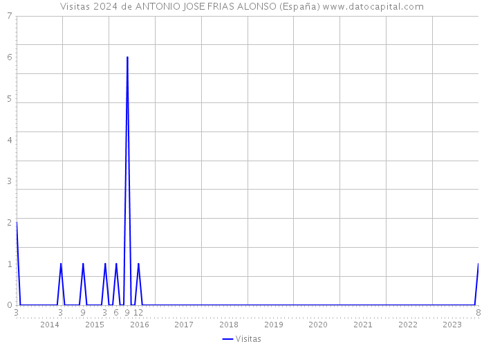 Visitas 2024 de ANTONIO JOSE FRIAS ALONSO (España) 