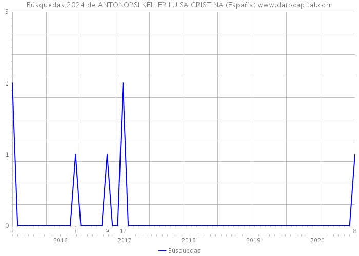 Búsquedas 2024 de ANTONORSI KELLER LUISA CRISTINA (España) 