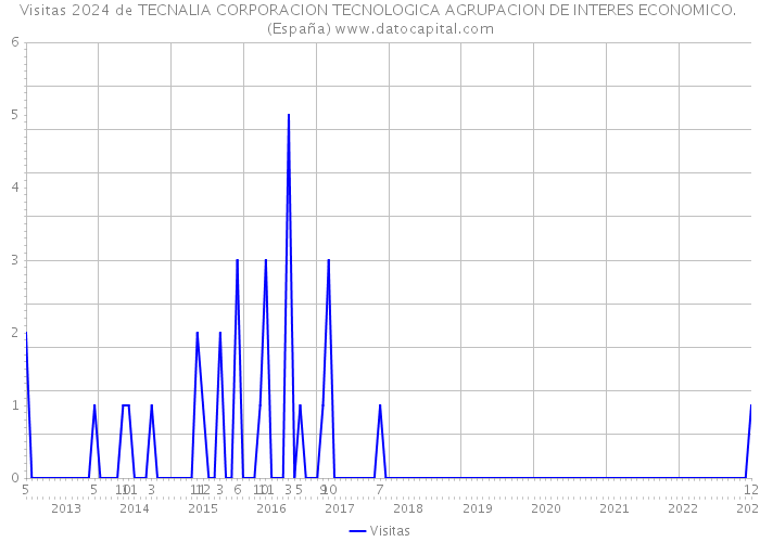Visitas 2024 de TECNALIA CORPORACION TECNOLOGICA AGRUPACION DE INTERES ECONOMICO. (España) 
