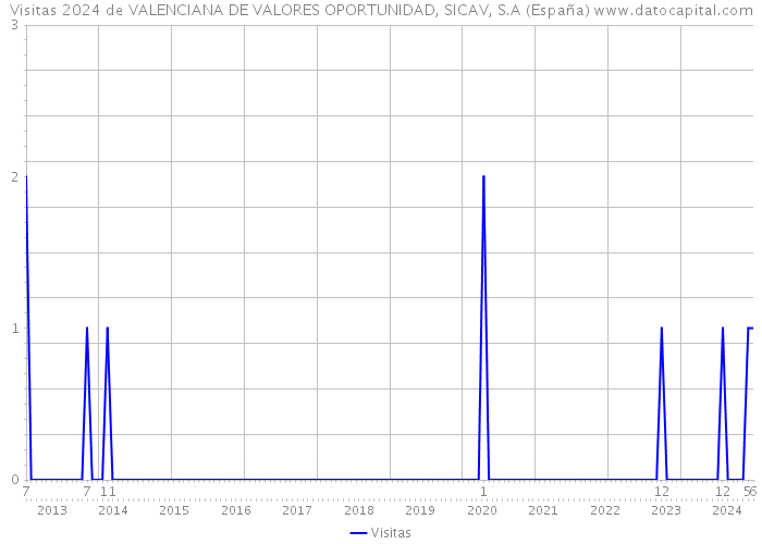 Visitas 2024 de VALENCIANA DE VALORES OPORTUNIDAD, SICAV, S.A (España) 
