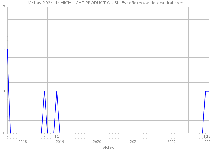 Visitas 2024 de HIGH LIGHT PRODUCTION SL (España) 