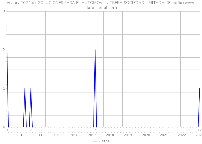 Visitas 2024 de SOLUCIONES PARA EL AUTOMOVIL UTRERA SOCIEDAD LIMITADA. (España) 