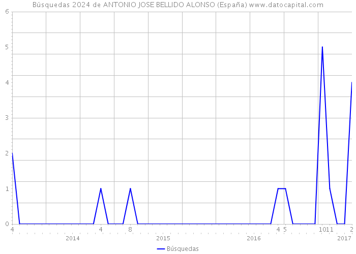 Búsquedas 2024 de ANTONIO JOSE BELLIDO ALONSO (España) 