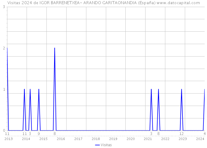 Visitas 2024 de IGOR BARRENETXEA- ARANDO GARITAONANDIA (España) 