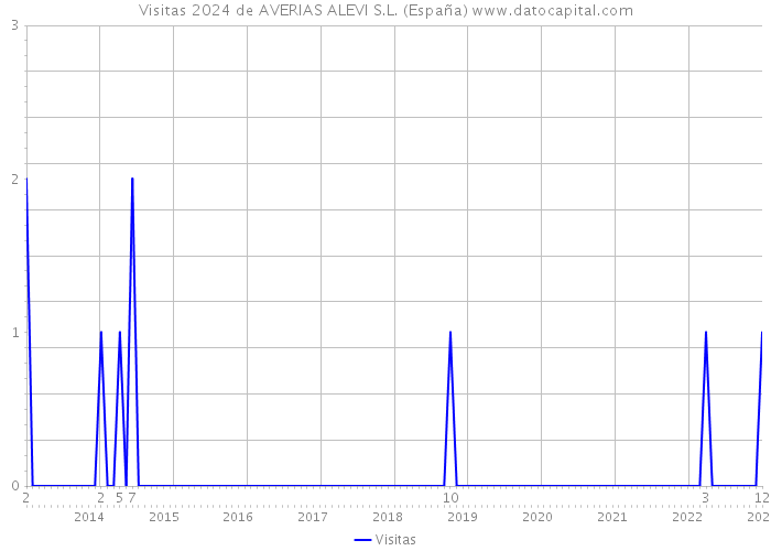 Visitas 2024 de AVERIAS ALEVI S.L. (España) 