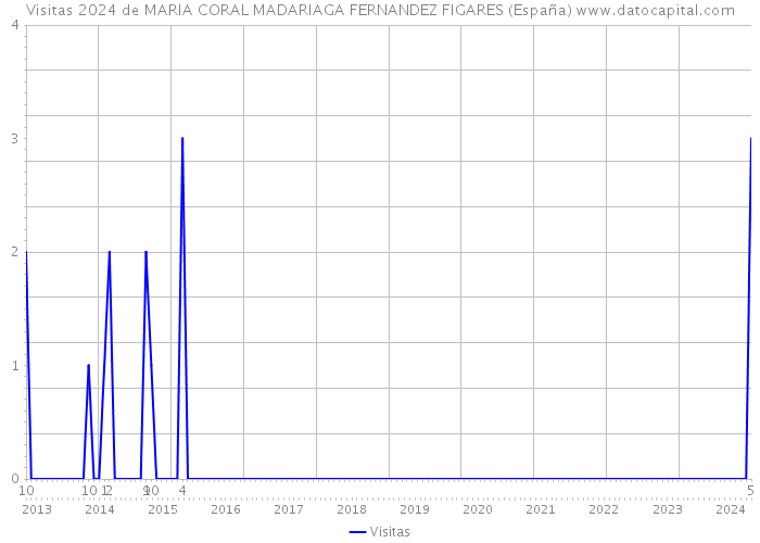 Visitas 2024 de MARIA CORAL MADARIAGA FERNANDEZ FIGARES (España) 