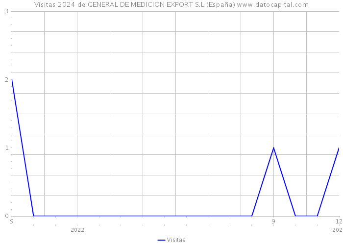 Visitas 2024 de GENERAL DE MEDICION EXPORT S.L (España) 