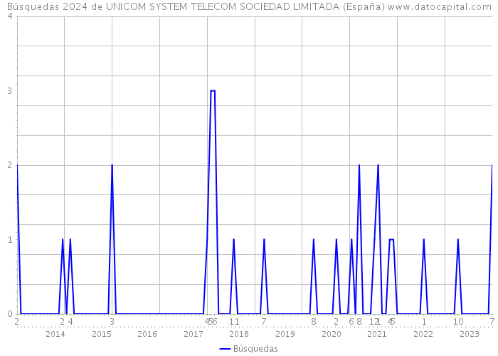 Búsquedas 2024 de UNICOM SYSTEM TELECOM SOCIEDAD LIMITADA (España) 