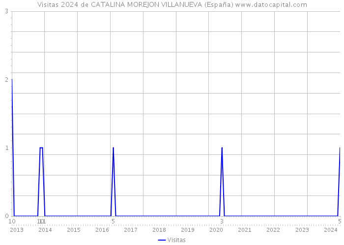 Visitas 2024 de CATALINA MOREJON VILLANUEVA (España) 