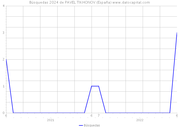 Búsquedas 2024 de PAVEL TIKHONOV (España) 