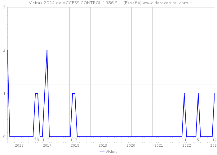 Visitas 2024 de ACCESS CONTROL 1986,S.L. (España) 