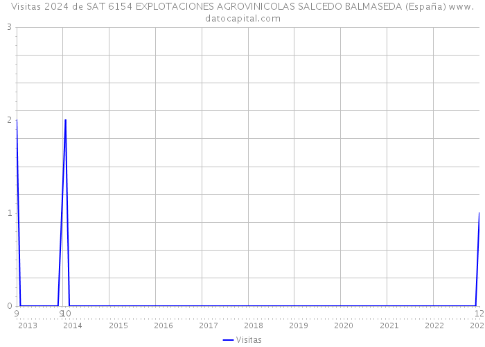 Visitas 2024 de SAT 6154 EXPLOTACIONES AGROVINICOLAS SALCEDO BALMASEDA (España) 
