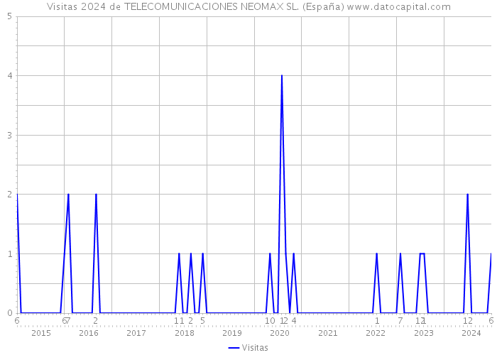 Visitas 2024 de TELECOMUNICACIONES NEOMAX SL. (España) 