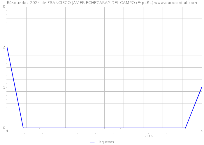 Búsquedas 2024 de FRANCISCO JAVIER ECHEGARAY DEL CAMPO (España) 