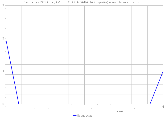 Búsquedas 2024 de JAVIER TOLOSA SABALIA (España) 