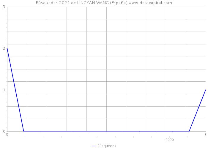 Búsquedas 2024 de LINGYAN WANG (España) 