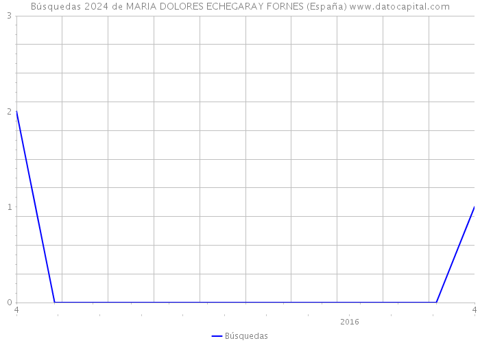Búsquedas 2024 de MARIA DOLORES ECHEGARAY FORNES (España) 